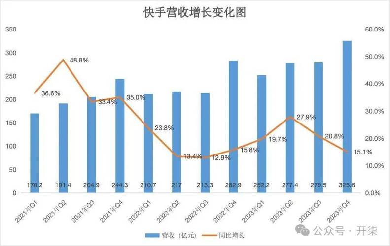 快手业务平台24小时在线_快手国内业务单季盈利分析_快手2022年第二季度业绩报告