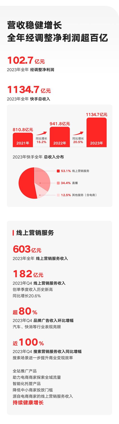 快手国内业务单季盈利分析_快手2022年第二季度业绩报告_快手业务平台24小时在线